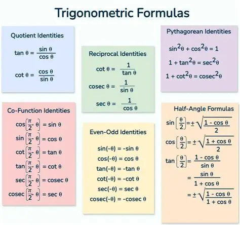 Expressing Trigonometric Functions in Terms of m