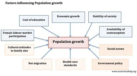 Factors Affecting Population Growth