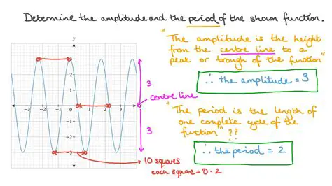 Finding the Amplitude of the Function