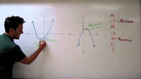 Finding the Maximum or Minimum
