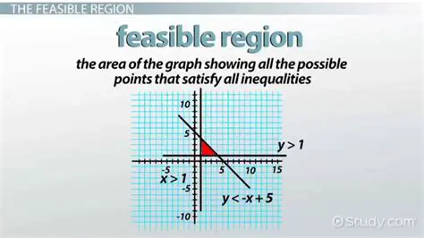 Finding the Region that Satisfies the Inequality