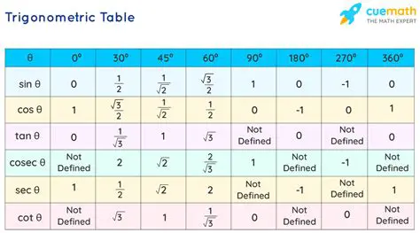 Finding the Values of Trigonometric Functions