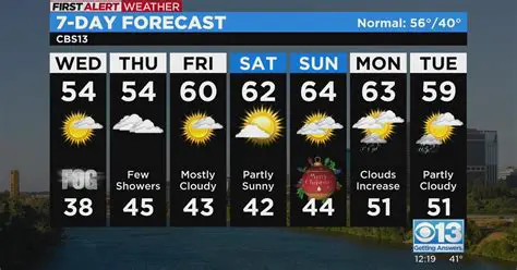 Navigating Sacramento's Skies: Your Ultimate Guide to FOX40 News Sacramento Weather Coverage