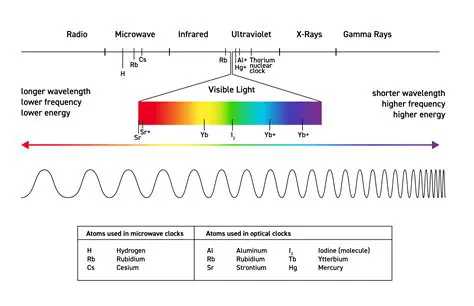 Frequency of Electromagnetic Waves