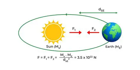Gravitational Pull of the Sun