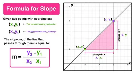 How to Calculate the Slope