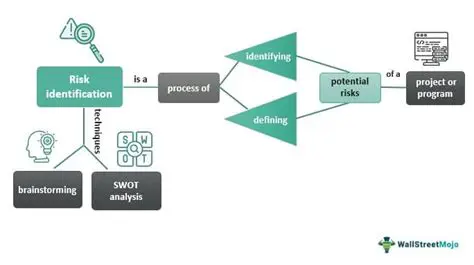 Identify potential health risks