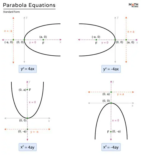 Ignoring the direction of the parabola