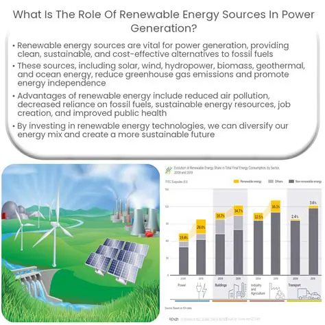 Implement renewable energy sources