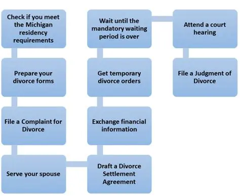 Improve the Divorce Procedure