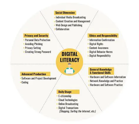 Improving digital literacy