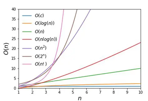 Increased computational complexity