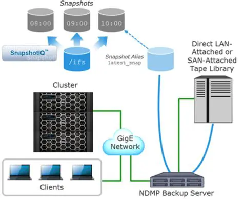 Increased data availability
