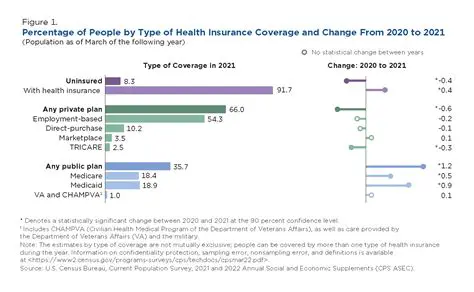 Increased healthcare coverage
