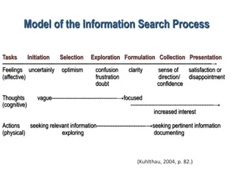 Information Search Process