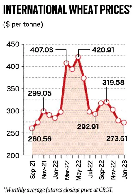 International Wheat Prices