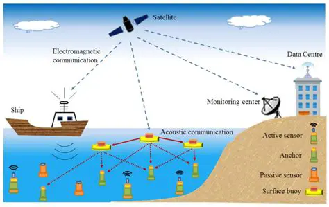 Internet Navigation Monitoring