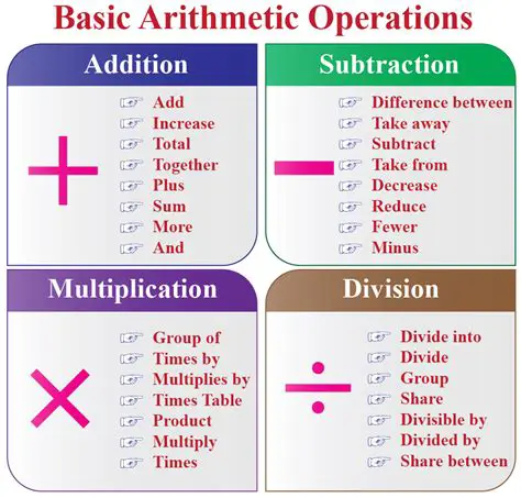 Introduction to Basic Mathematical Operations