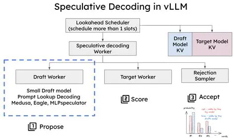 Investigating Speculative Decoding