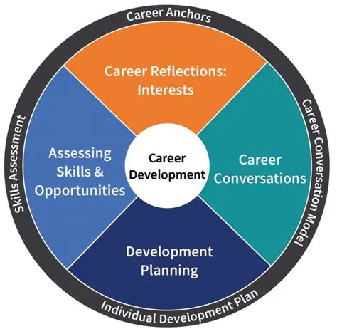 Key Aspects of Career Management