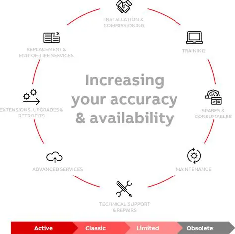Key Features of ABB Lifecycle Service Tool