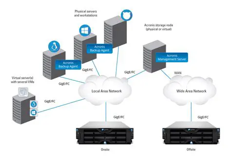 Key Features of Acronis Backup for Windows Server