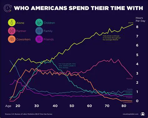 Less Time Spent on Grooming