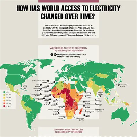 Limited access to electricity