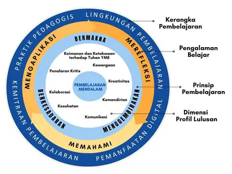 Materi Pembelajaran yang Komprehensif