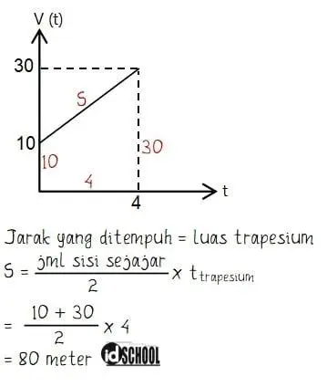 Menghitung Jarak yang Ditempuh
