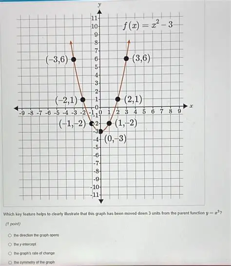 Moving the Graph Down by 3 Units