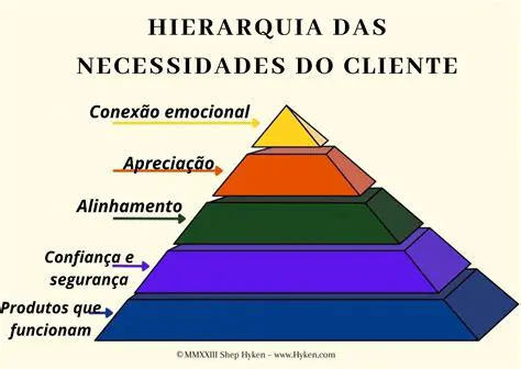 Necessidades dos consumidores