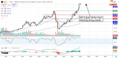 Netflix Stock News: Recent Performance, Market Trends, and Future Outlook