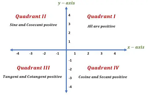 Not specifying the change in the x and y coordinates