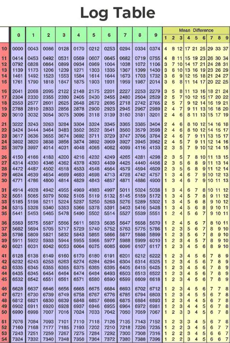 Not using a calculator or logarithmic table