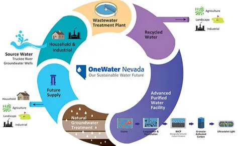 Optimized water management
