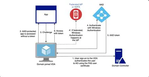 Overview of SSO Migration Coverage