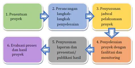 Pembelajaran Berbasis Proyek