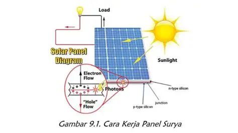 Penangkapan Cahaya Matahari