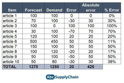 Percentage of planning accuracy