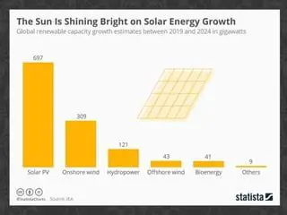 Perpetual Availability of Solar Energy