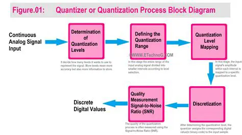 Pitch Constraint and Quantization Control