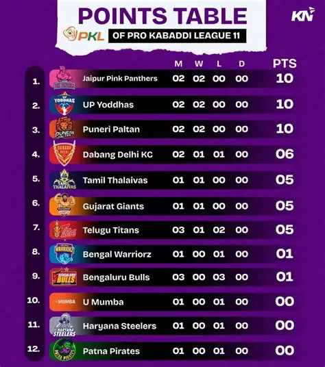 PKL Points Table 2025: Decoding the Pro Kabaddi League Standings and Playoff Hopes