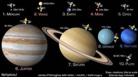 Planetary rotations and orbits
