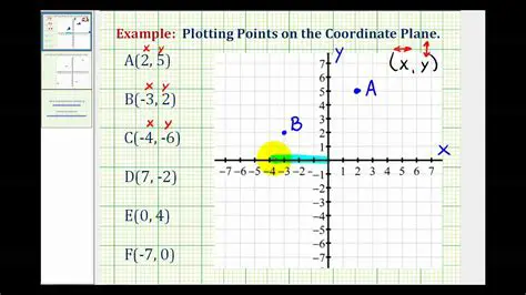 Plotting the Graph on a Coordinate Plane