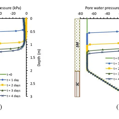 Pore Water Pressure Distribution