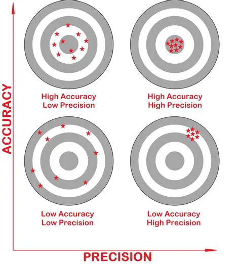 Precision and rate control