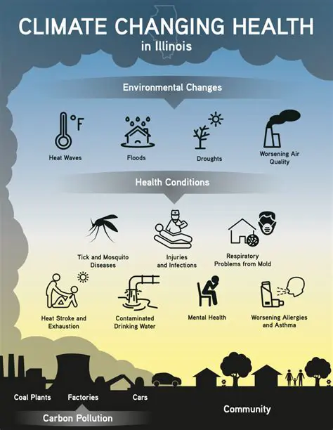 Predict the impacts of climate change