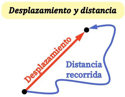 Preguntas y respuestas sobre el desplazamiento en un tramo recto