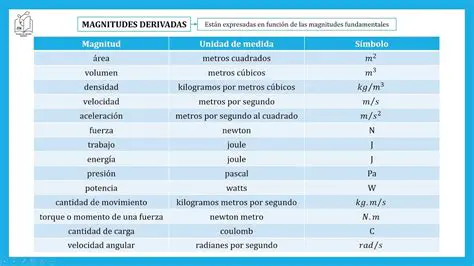 Preguntas y respuestas sobre magnitudes derivadas